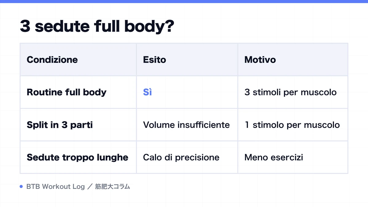 Diagram: 3 sedute full body?