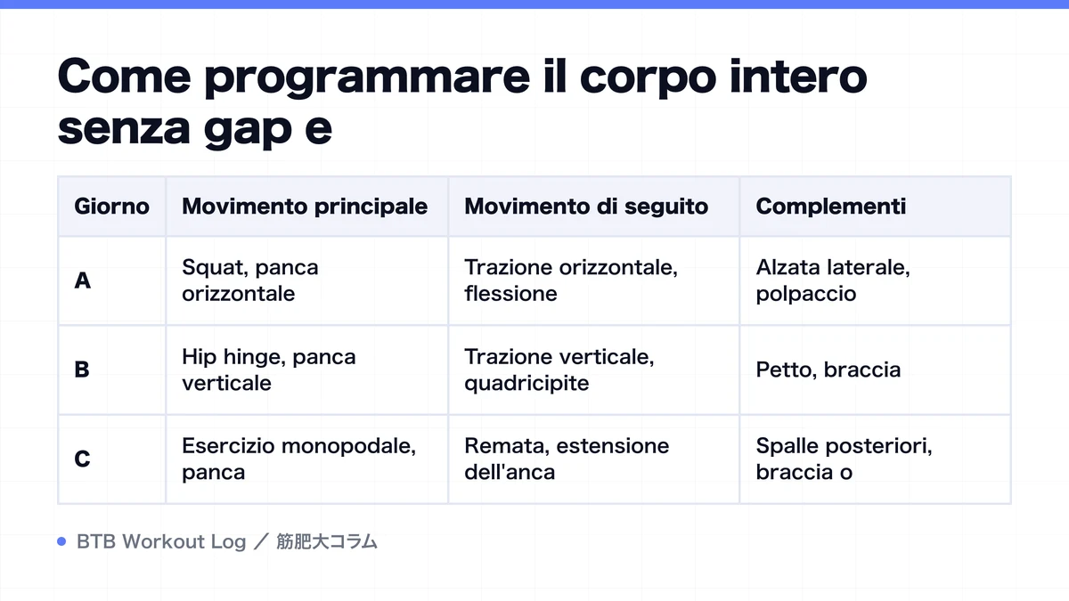 Diagram: Come programmare il corpo intero senza gap e