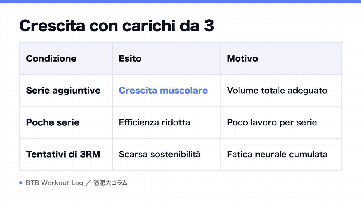 Diagram: Crescita con carichi da 3