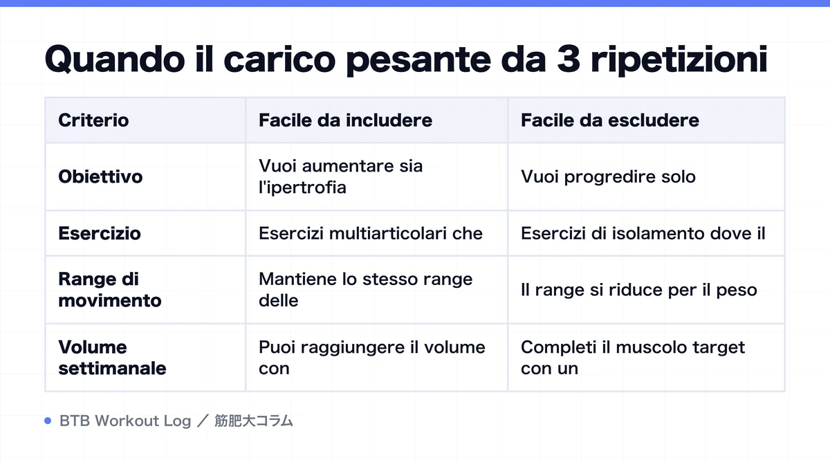 Diagram: Quando il carico pesante da 3 ripetizioni