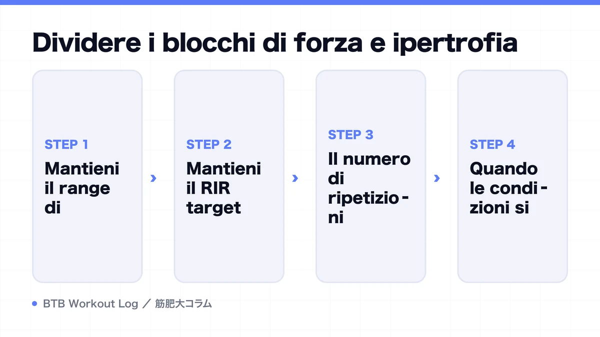 Diagram: Dividere i blocchi di forza e ipertrofia