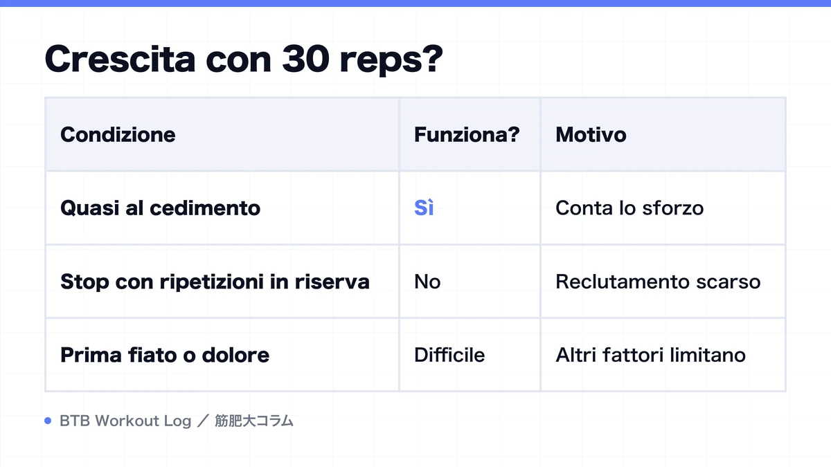 Diagram: Crescita con 30 reps?