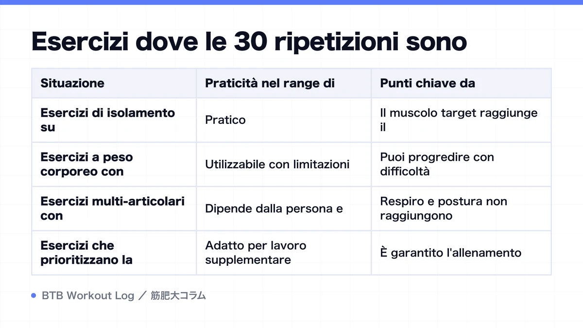 Diagram: Esercizi dove le 30 ripetizioni sono