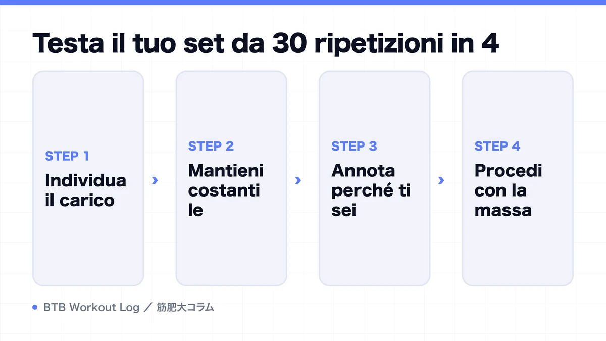 Diagram: Testa il tuo set da 30 ripetizioni in 4
