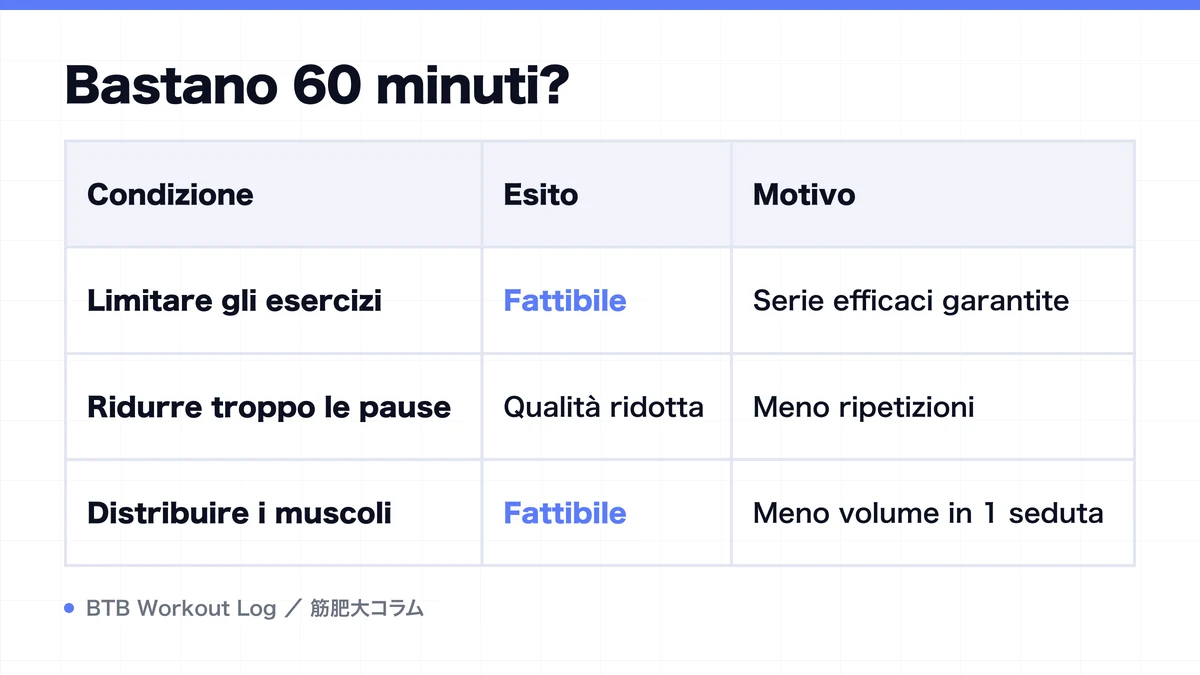 Diagram: Bastano 60 minuti?
