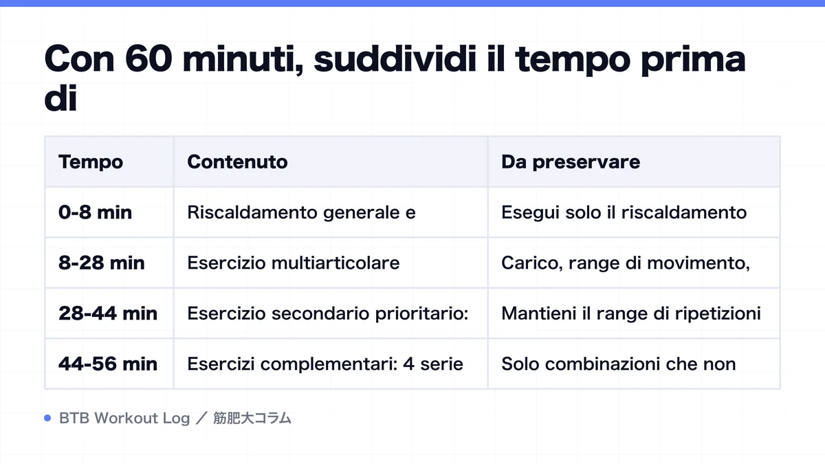 Diagram: Con 60 minuti, suddividi il tempo prima di