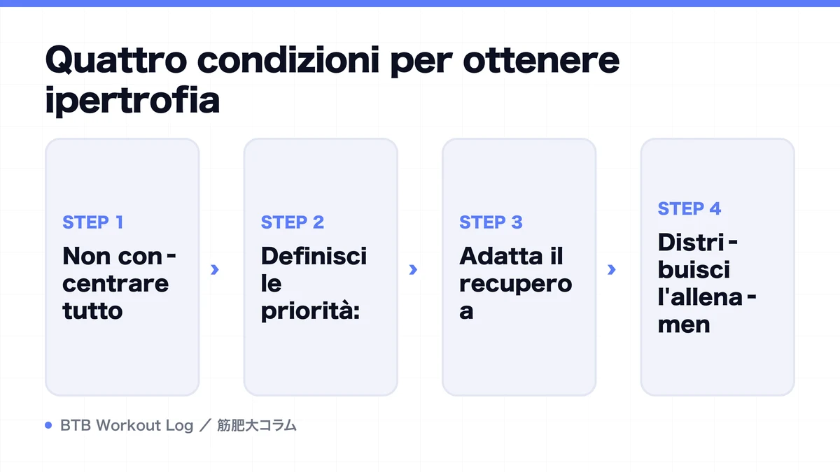 Diagram: Quattro condizioni per ottenere ipertrofia