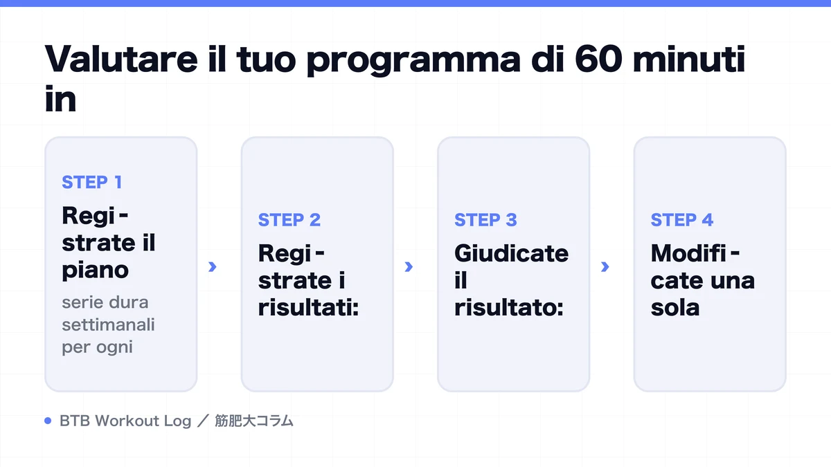 Diagram: Valutare il tuo programma di 60 minuti in