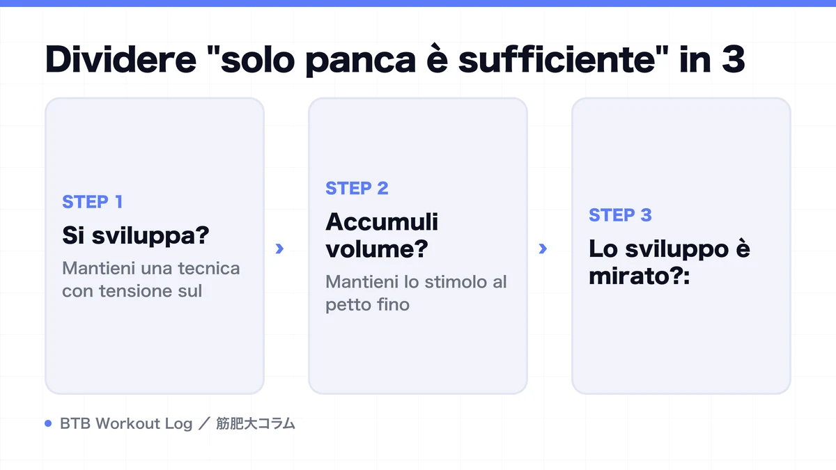 Diagram: Dividere "solo panca è sufficiente" in 3