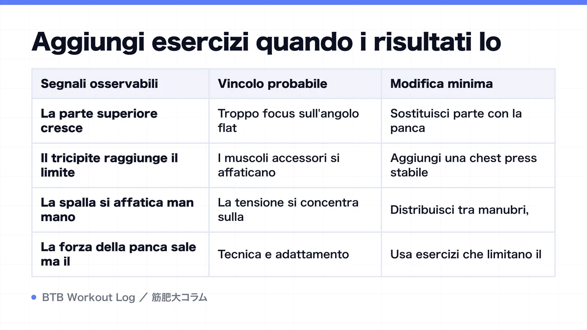 Diagram: Aggiungi esercizi quando i risultati lo