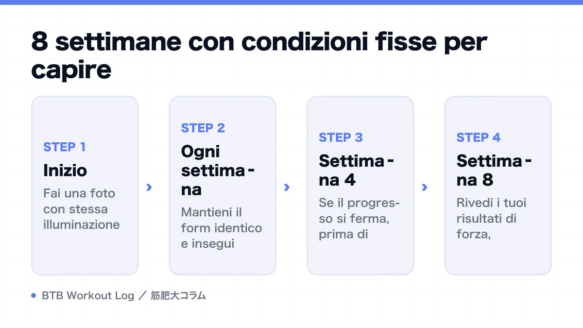 Diagram: 8 settimane con condizioni fisse per capire