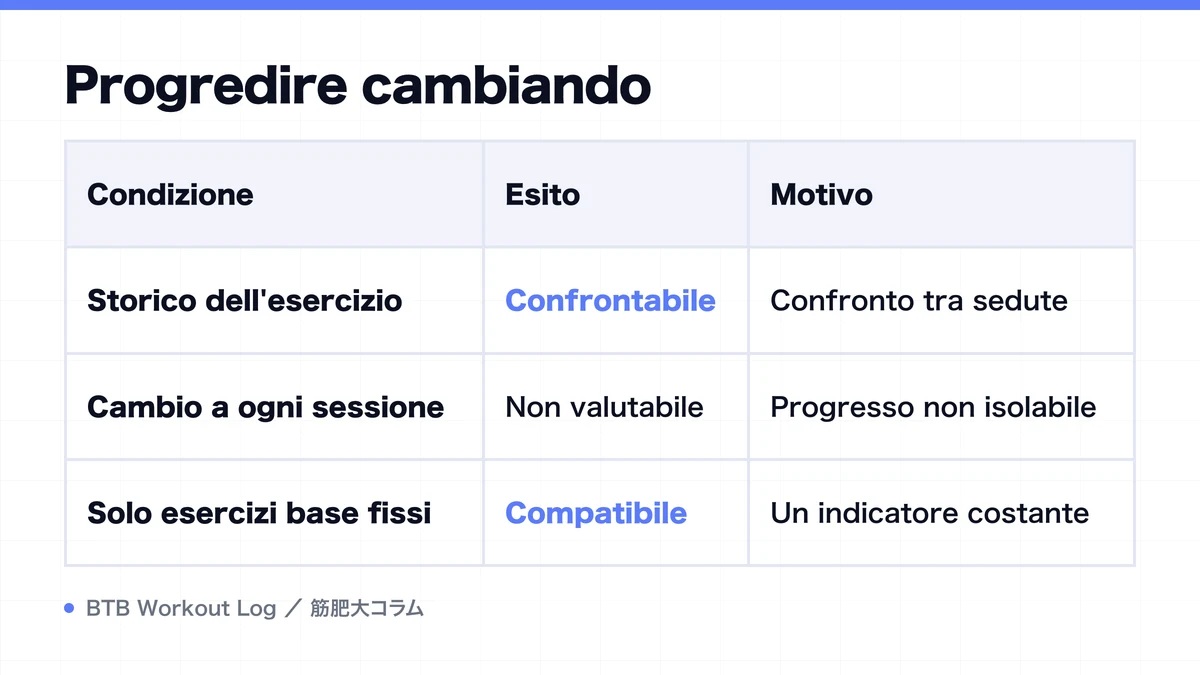 Diagram: Progredire cambiando