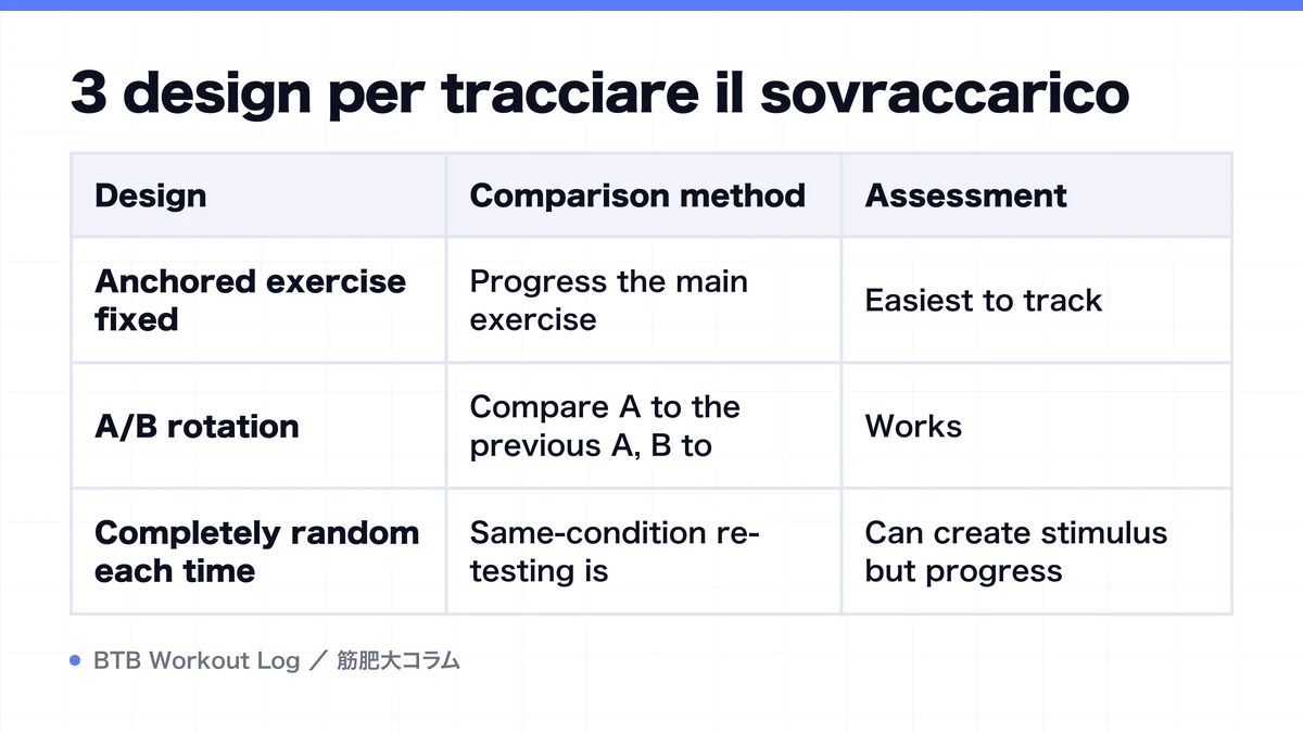 Diagram: 3 design per tracciare il sovraccarico