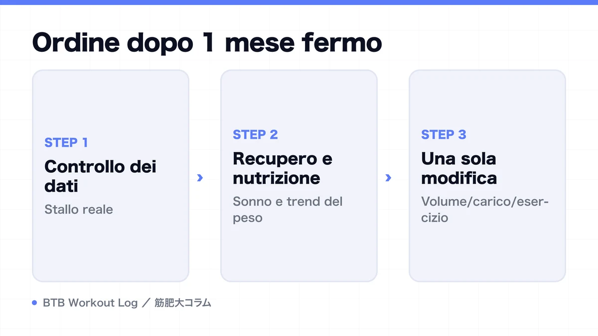 Diagram: Ordine dopo 1 mese fermo