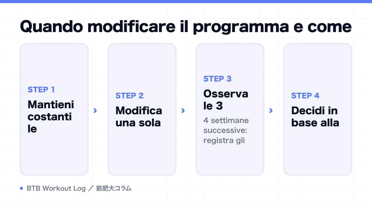 Diagram: Quando modificare il programma e come