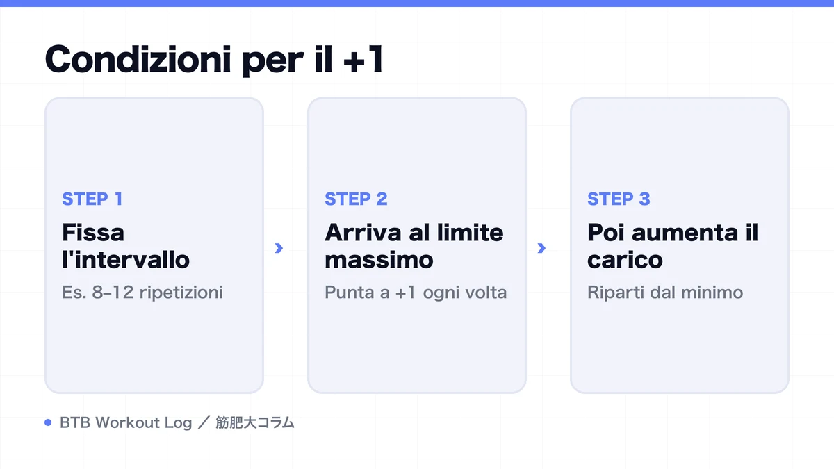 Diagram: Condizioni per il +1