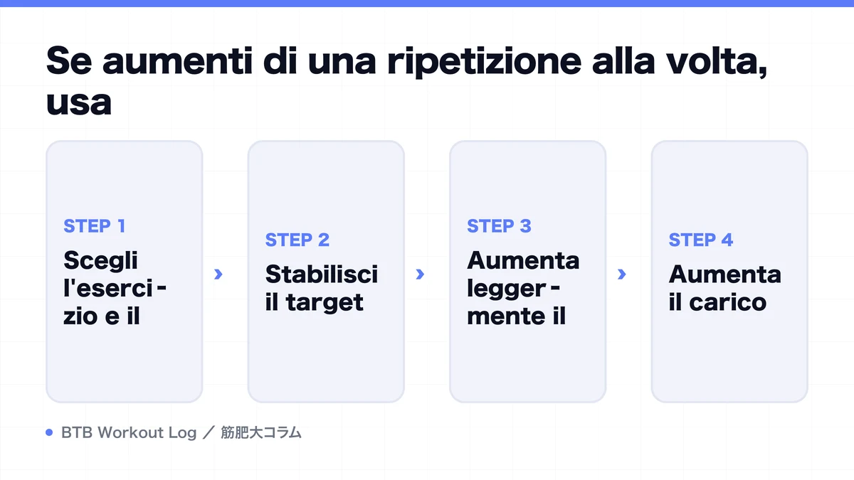 Diagram: Se aumenti di una ripetizione alla volta, usa