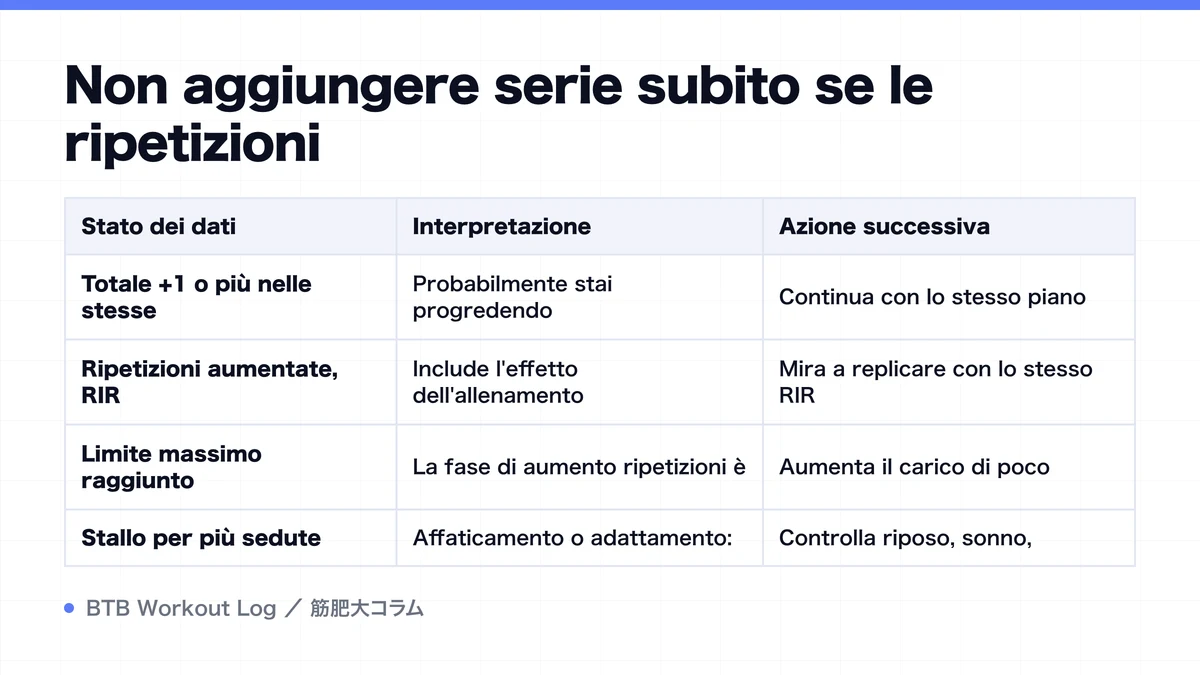 Diagram: Non aggiungere serie subito se le ripetizioni
