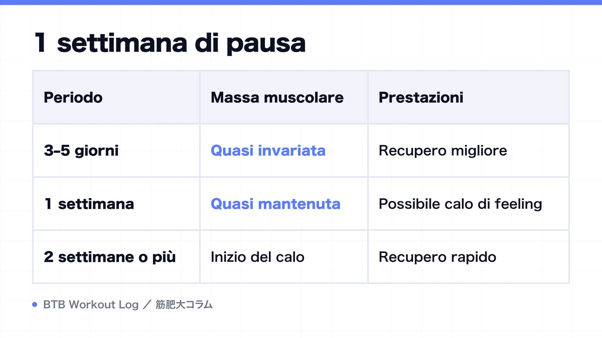 Diagram: 1 settimana di pausa