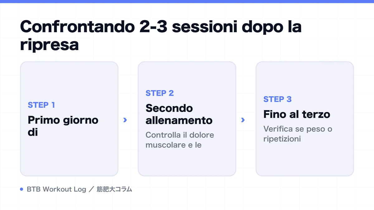 Diagram: Confrontando 2-3 sessioni dopo la ripresa