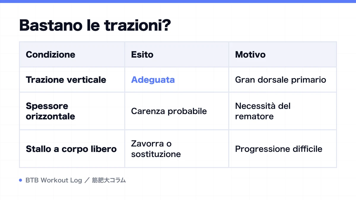Diagram: Bastano le trazioni?