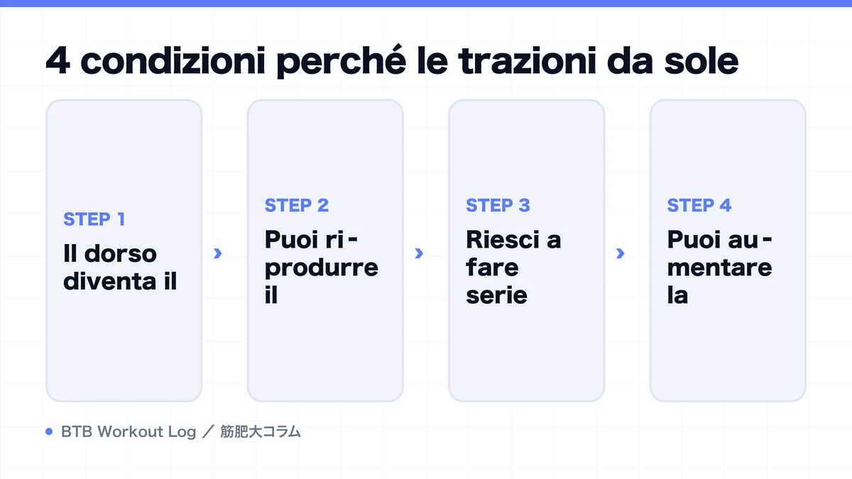 Diagram: 4 condizioni perché le trazioni da sole