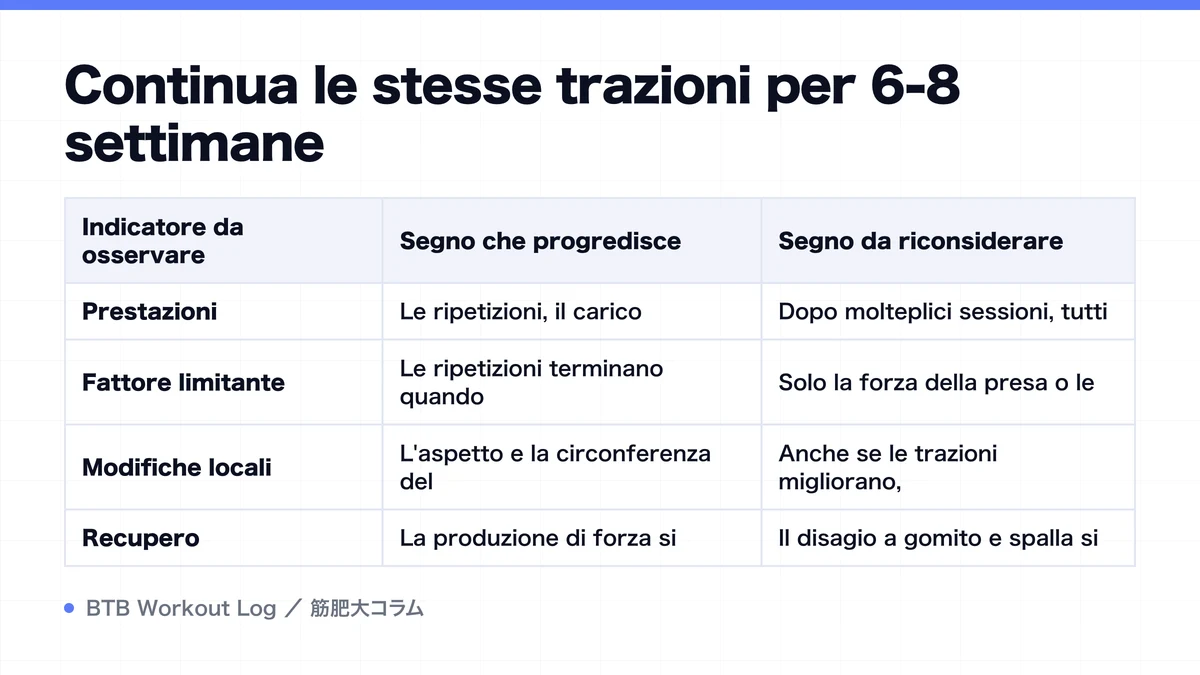 Diagram: Continua le stesse trazioni per 6-8 settimane