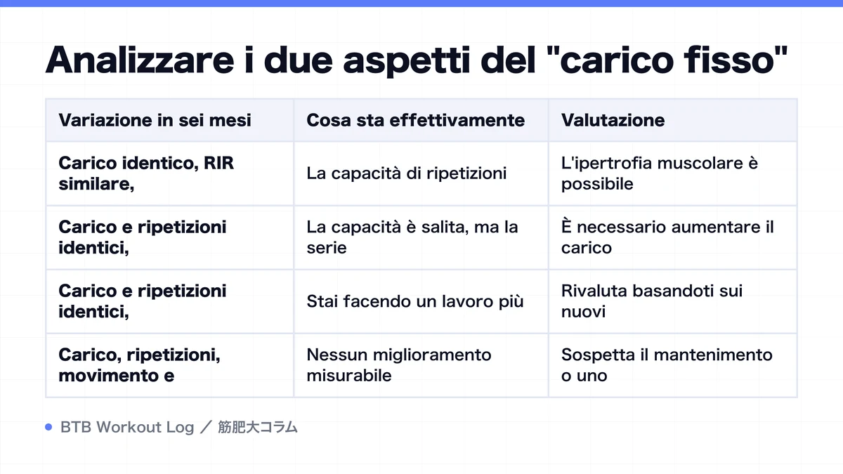 Diagram: Analizzare i due aspetti del "carico fisso"