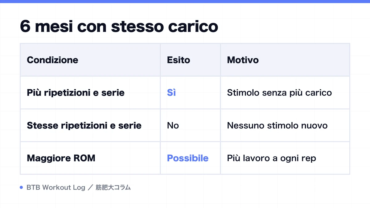 Diagram: 6 mesi con stesso carico
