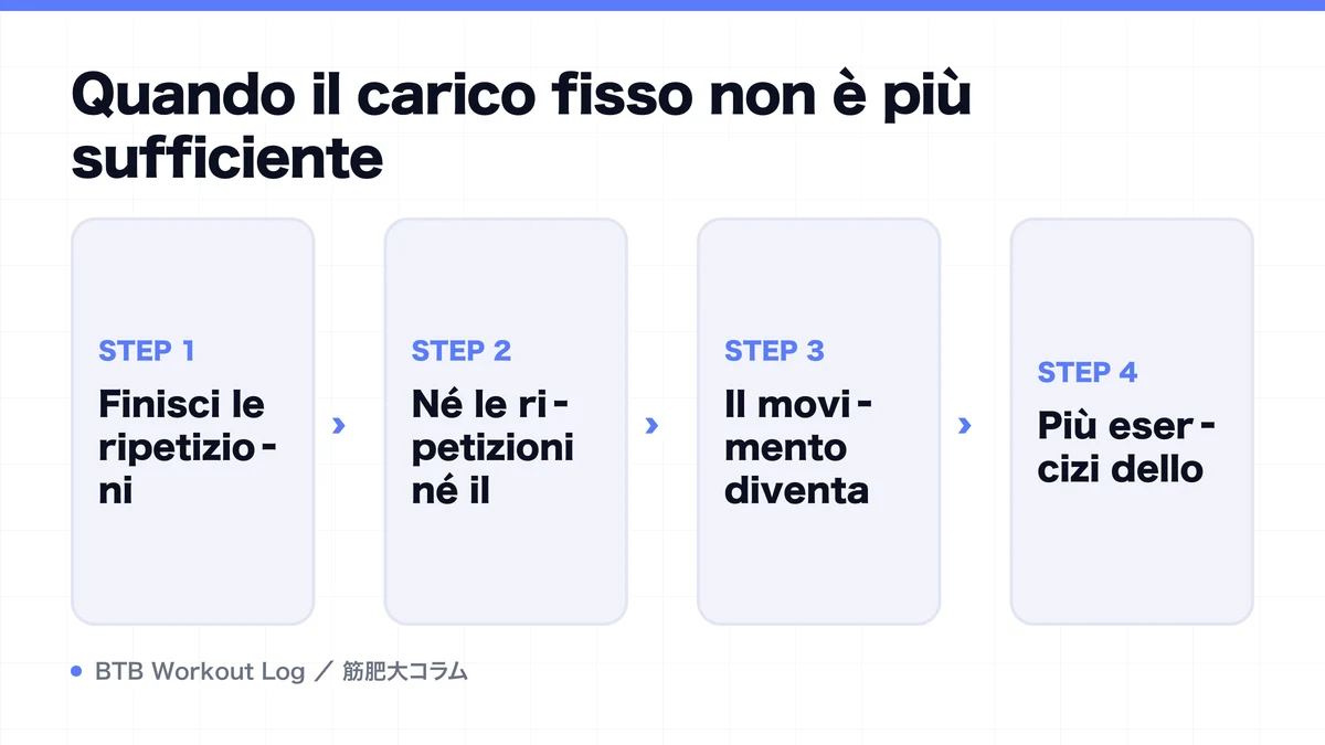 Diagram: Quando il carico fisso non è più sufficiente