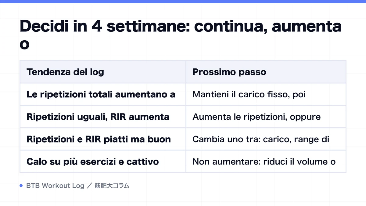 Diagram: Decidi in 4 settimane: continua, aumenta o