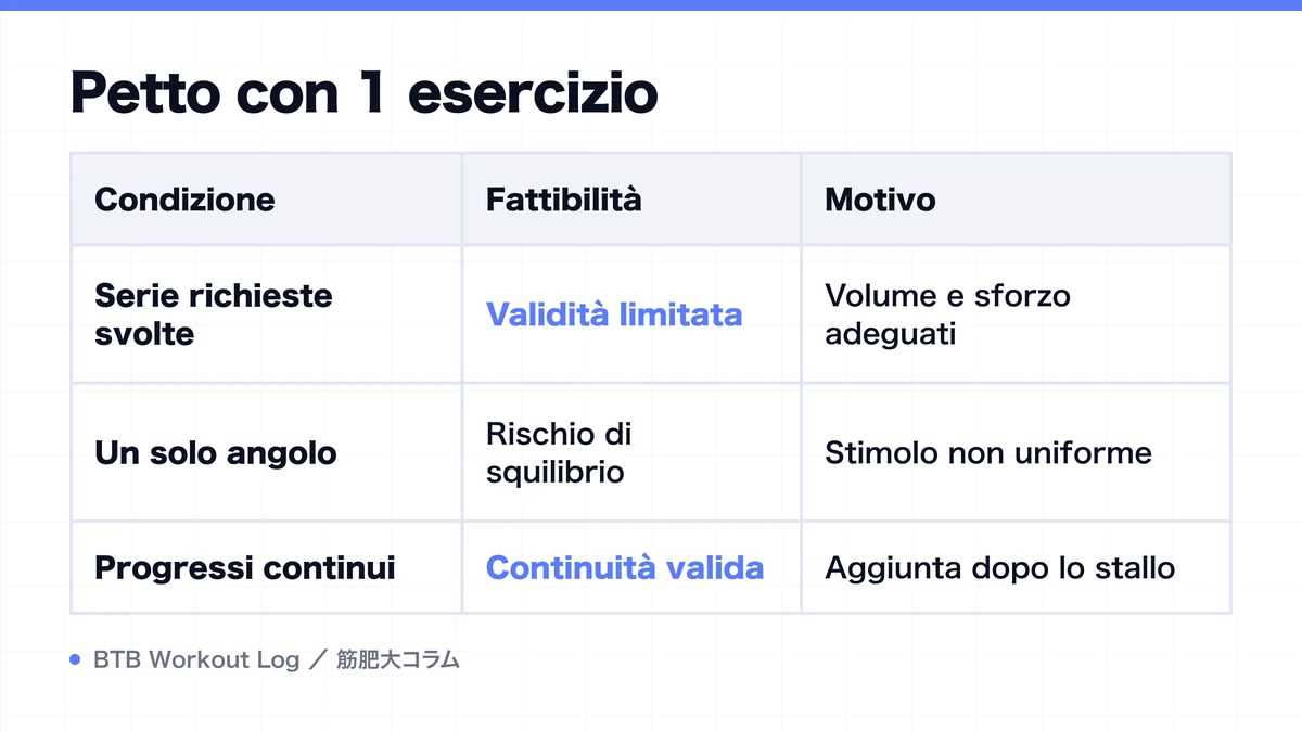 Diagram: Petto con 1 esercizio