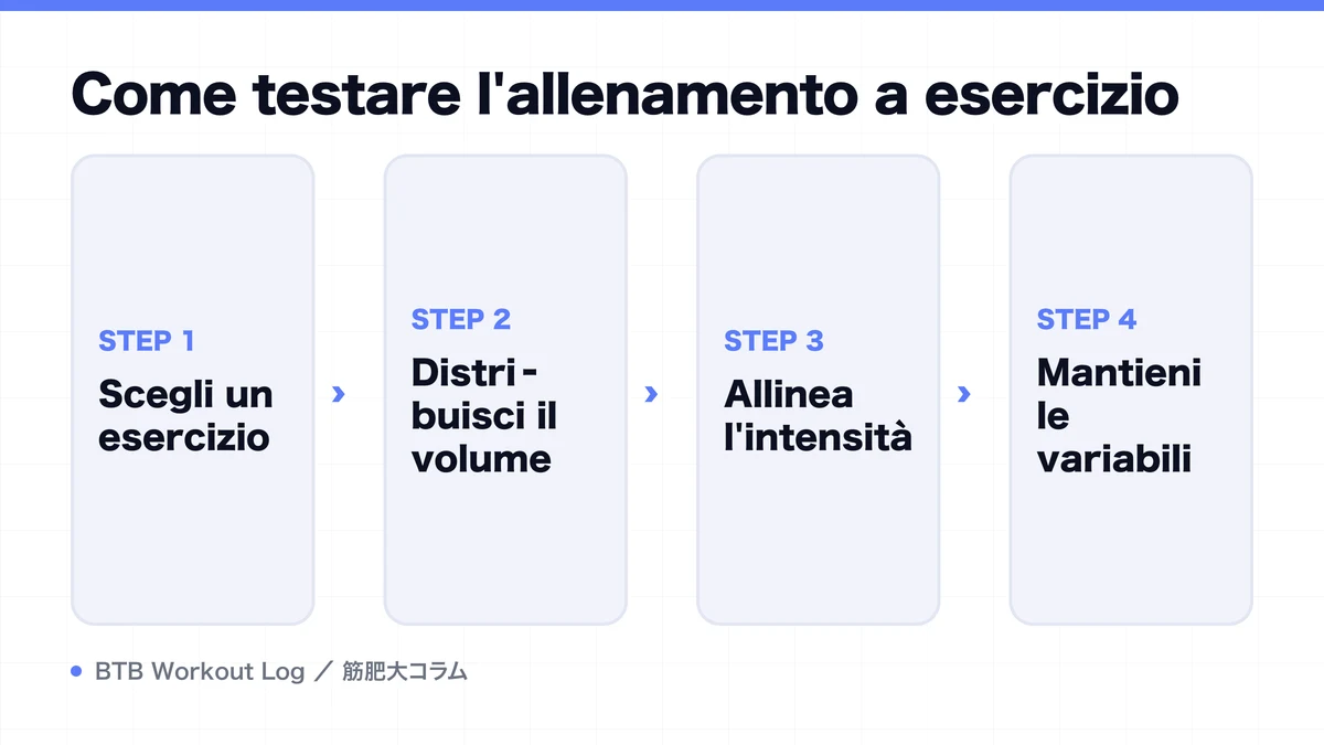 Diagram: Come testare l'allenamento a esercizio