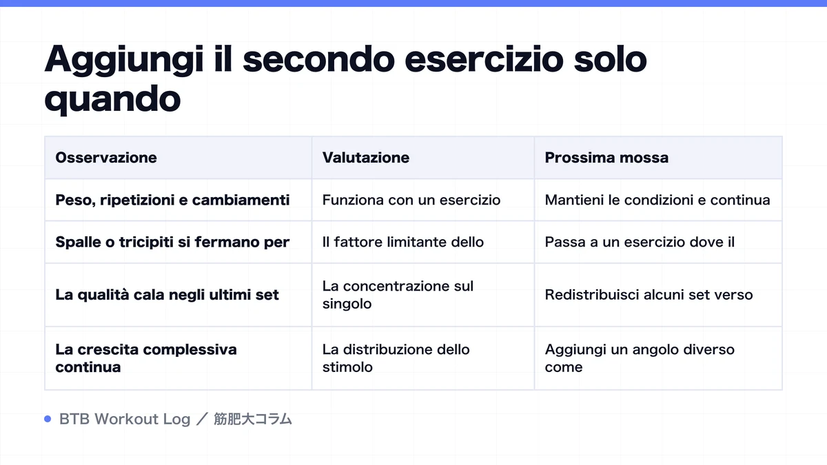 Diagram: Aggiungi il secondo esercizio solo quando