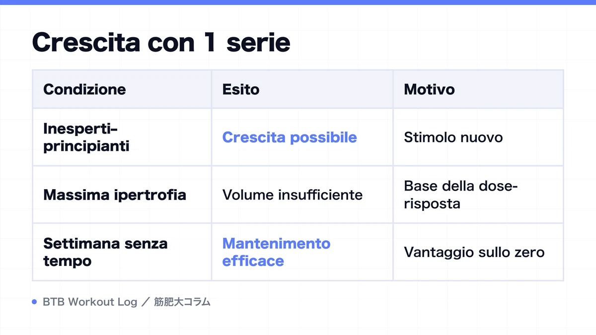 Diagram: Crescita con 1 serie