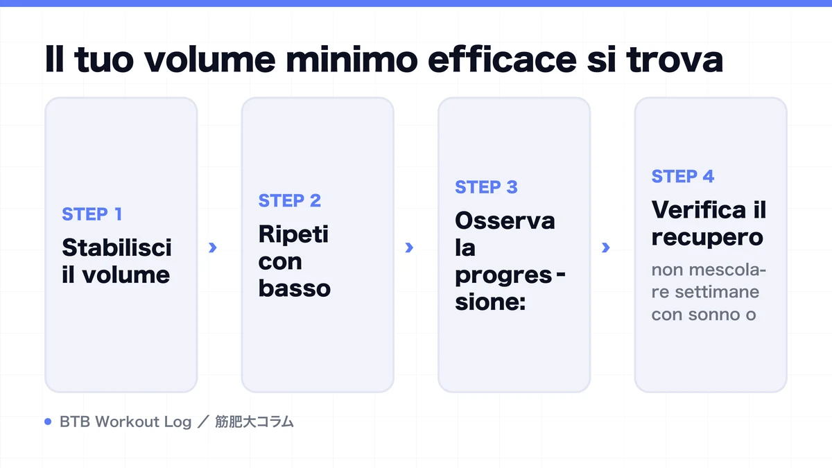 Diagram: Il tuo volume minimo efficace si trova