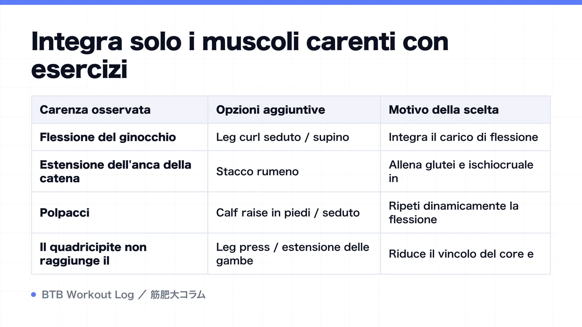 Diagram: Integra solo i muscoli carenti con esercizi