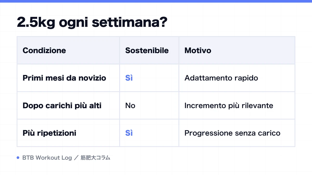 Diagram: 2.5kg ogni settimana?
