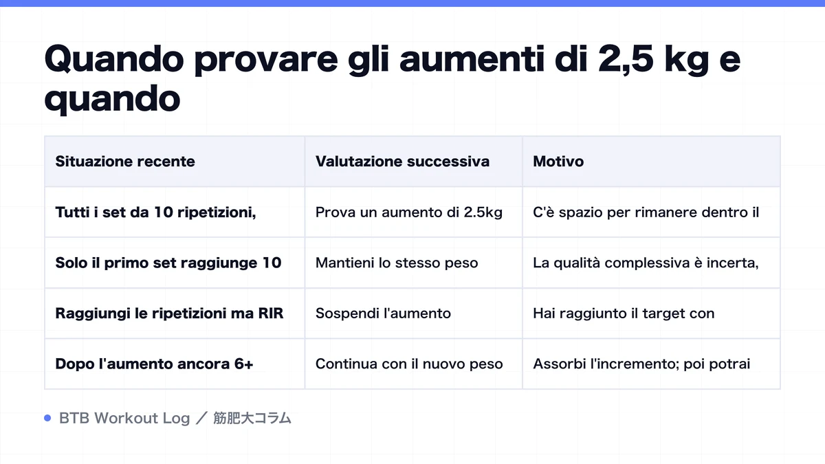 Diagram: Quando provare gli aumenti di 2,5 kg e quando