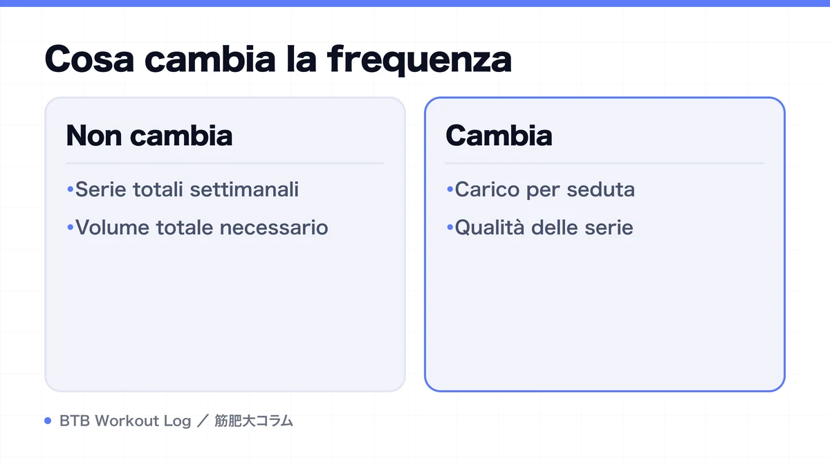 Diagram: Cosa cambia la frequenza
