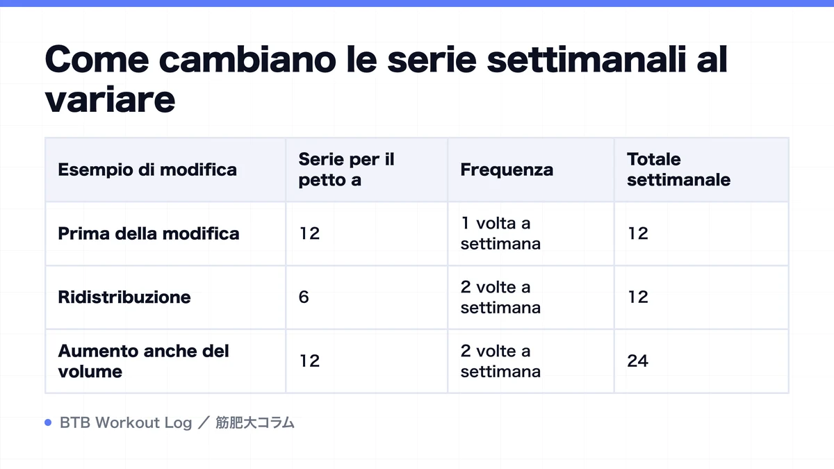 Diagram: Come cambiano le serie settimanali al variare