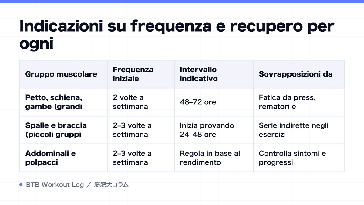 Diagram: Indicazioni su frequenza e recupero per ogni