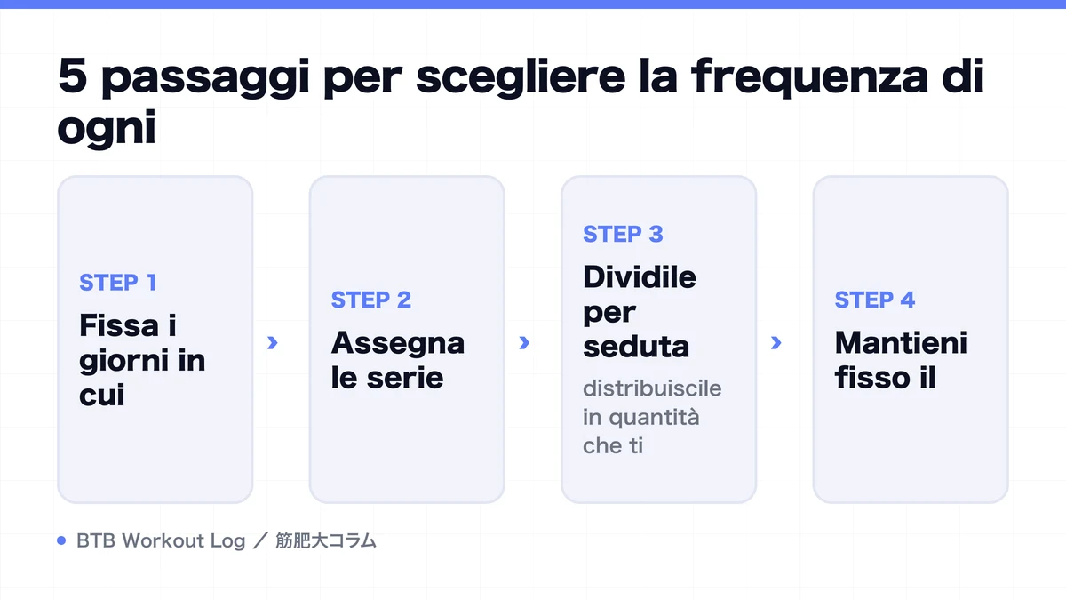 Diagram: 5 passaggi per scegliere la frequenza di ogni