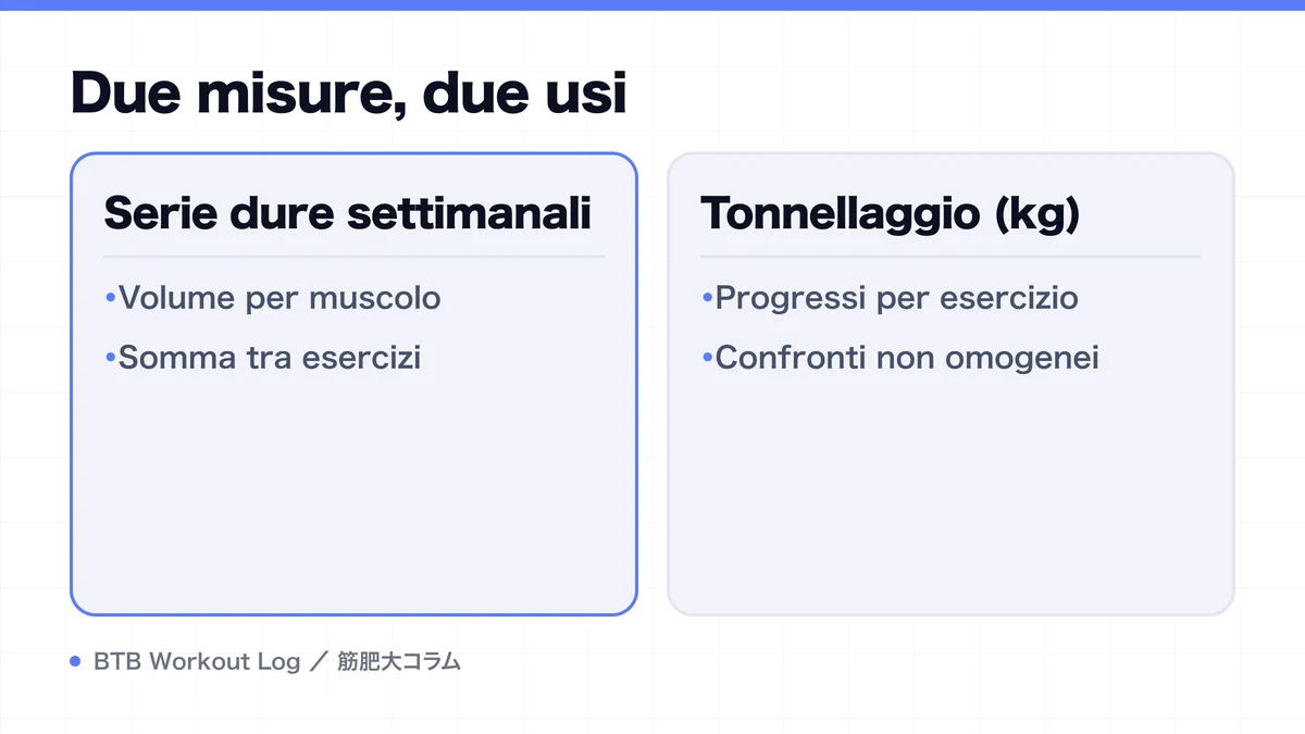 Diagram: Due misure, due usi