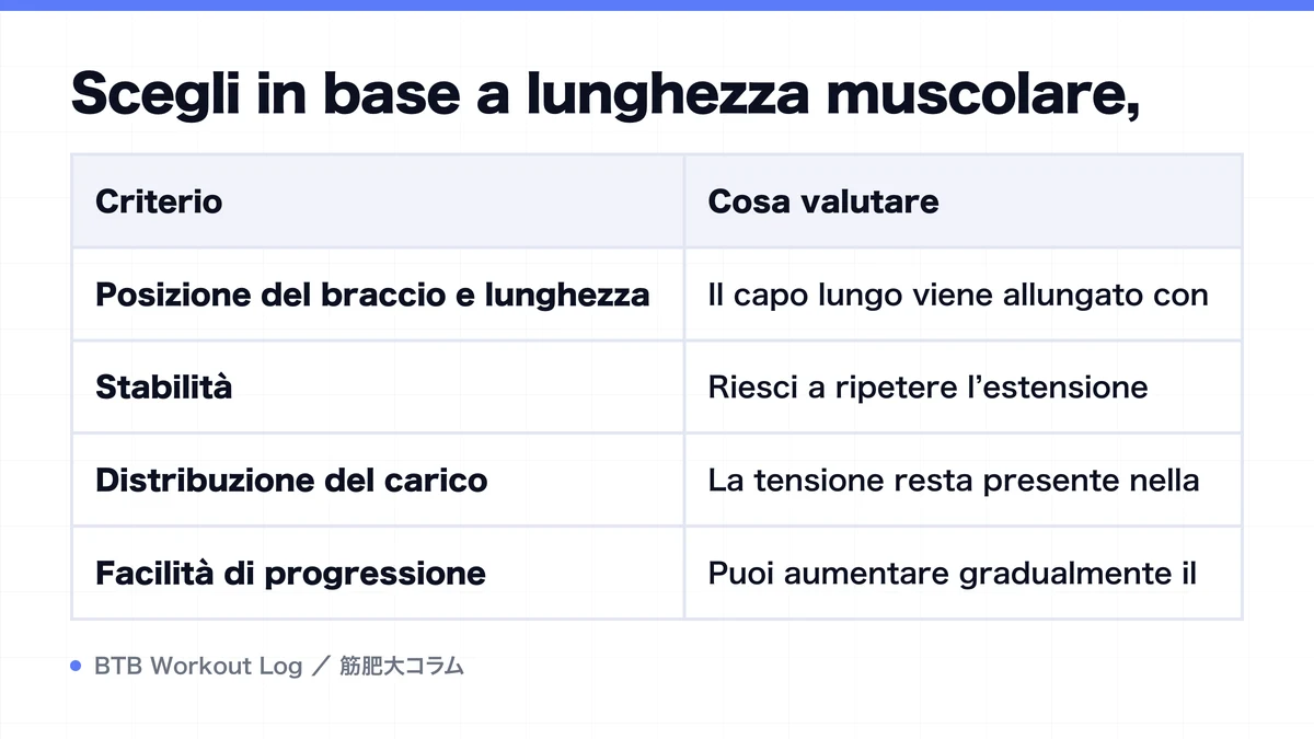 Diagram: Scegli in base a lunghezza muscolare,