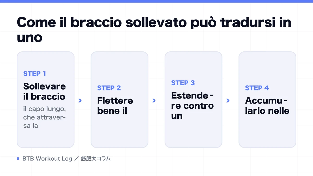 Diagram: Come il braccio sollevato può tradursi in uno