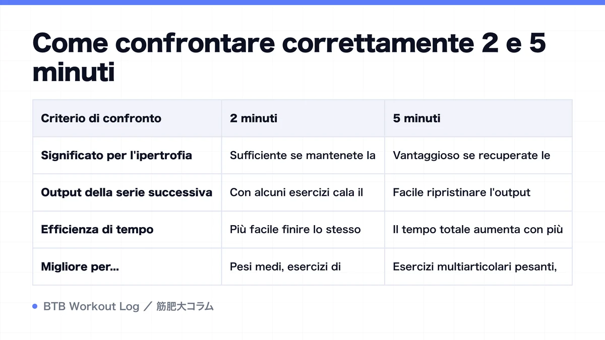 Diagram: Come confrontare correttamente 2 e 5 minuti