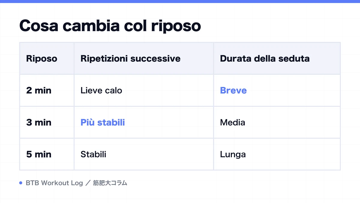 Diagram: Cosa cambia col riposo