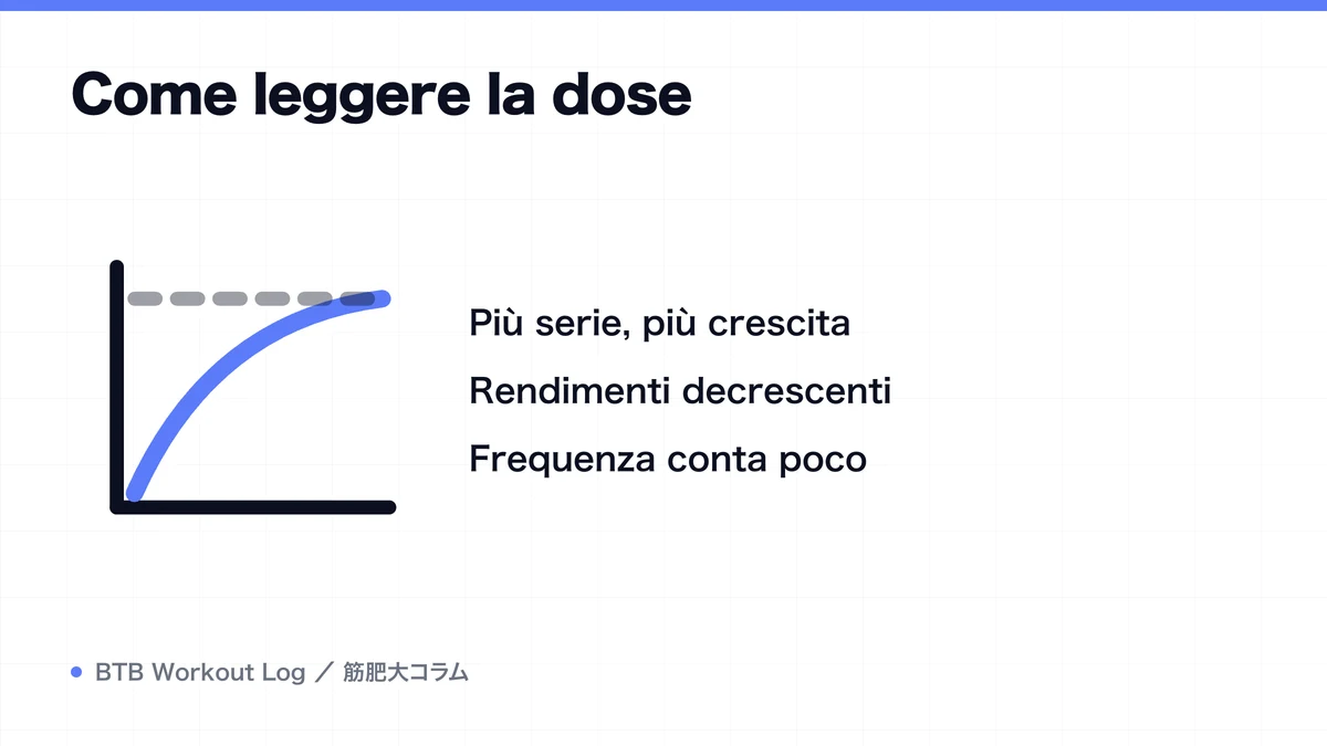 Diagram: Come leggere la dose