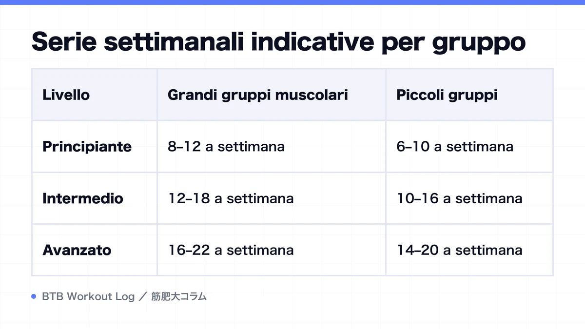 Diagram: Serie settimanali indicative per gruppo
